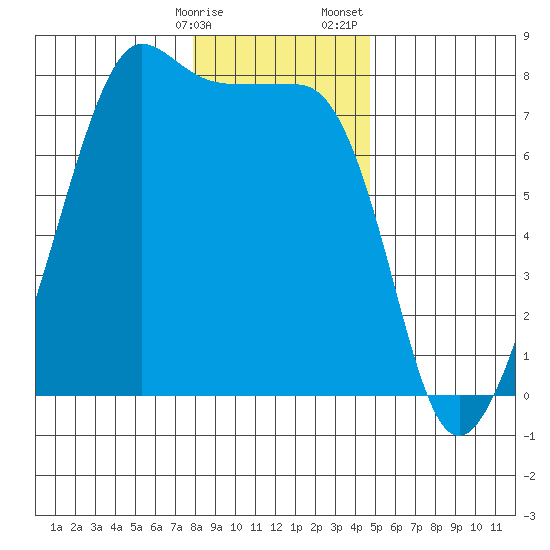 Anacortes tide chart for Friday, January 16, 2026