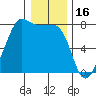 Anacortes tide chart for Friday, January 16, 2026