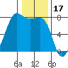 Anacortes tide chart for Saturday, January 17, 2026