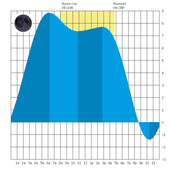 Anacortes tide chart for Sunday, January 18, 2026