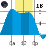 Anacortes tide chart for Sunday, January 18, 2026