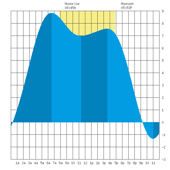 Anacortes tide chart for Monday, January 19, 2026