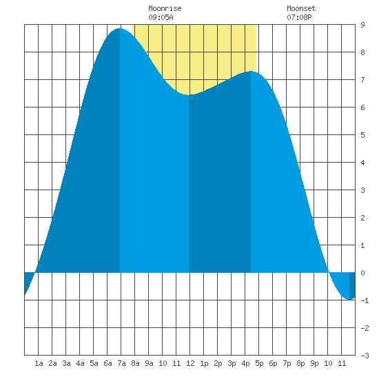 Anacortes tide chart for Tuesday, January 20, 2026