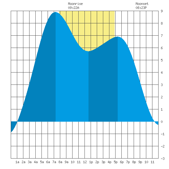 Anacortes tide chart for Wednesday, January 21, 2026