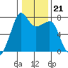 Anacortes tide chart for Wednesday, January 21, 2026