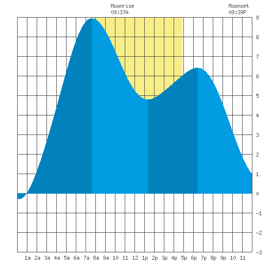 Anacortes tide chart for Thursday, January 22, 2026