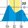 Anacortes tide chart for Thursday, January 22, 2026