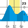 Anacortes tide chart for Friday, January 23, 2026