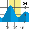 Anacortes tide chart for Saturday, January 24, 2026