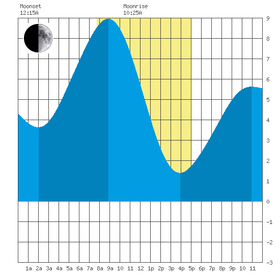 Anacortes tide chart for Sunday, January 25, 2026