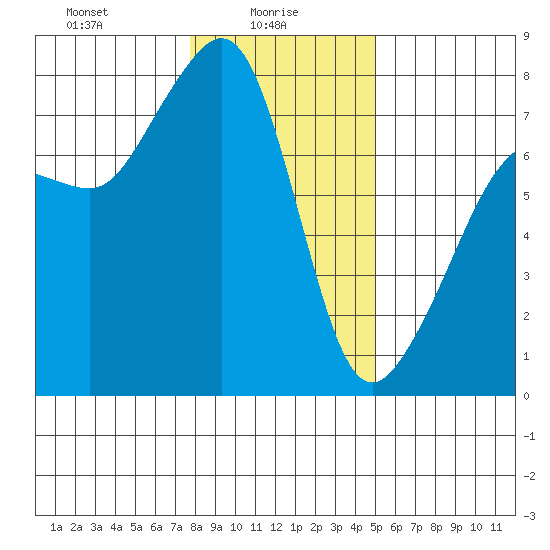 Anacortes tide chart for Monday, January 26, 2026