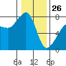 Anacortes tide chart for Monday, January 26, 2026