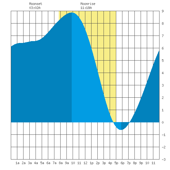 Anacortes tide chart for Tuesday, January 27, 2026