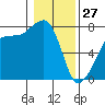 Anacortes tide chart for Tuesday, January 27, 2026