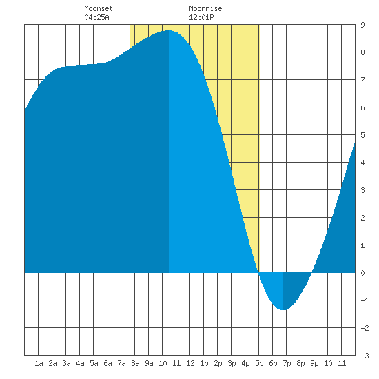 Anacortes tide chart for Wednesday, January 28, 2026