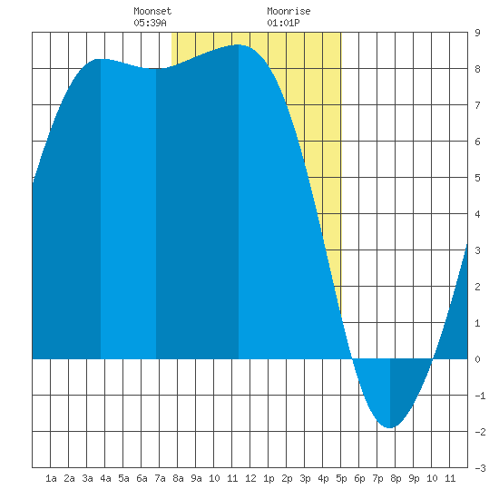 Anacortes tide chart for Thursday, January 29, 2026