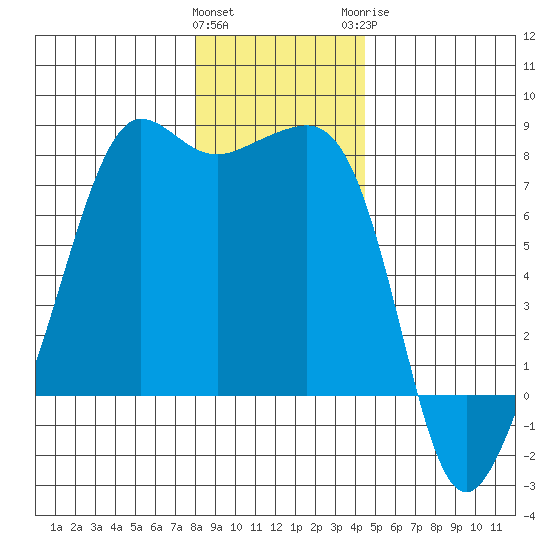 Anacortes tide chart for Friday, January 2, 2026