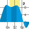 Anacortes tide chart for Friday, January 2, 2026