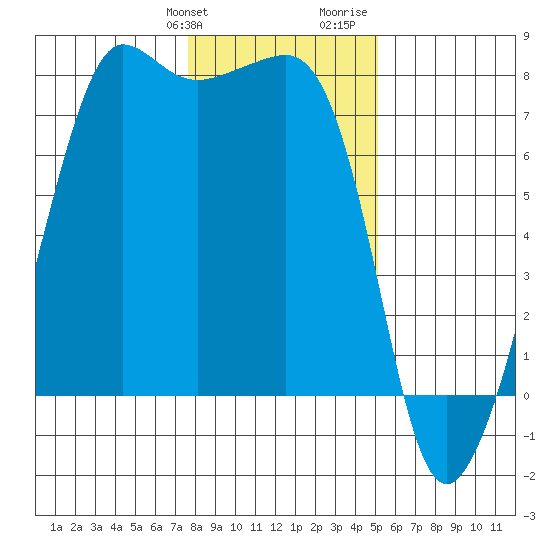Anacortes tide chart for Friday, January 30, 2026
