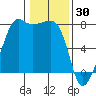 Anacortes tide chart for Friday, January 30, 2026