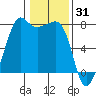 Anacortes tide chart for Saturday, January 31, 2026