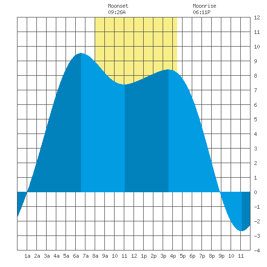 Anacortes tide chart for Sunday, January 4, 2026