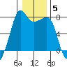 Anacortes tide chart for Monday, January 5, 2026