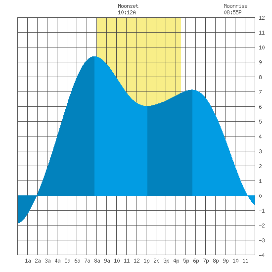 Anacortes tide chart for Tuesday, January 6, 2026