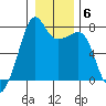 Anacortes tide chart for Tuesday, January 6, 2026
