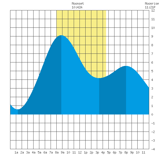 Anacortes tide chart for Thursday, January 8, 2026