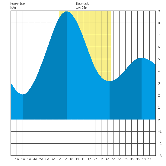 Anacortes tide chart for Friday, January 9, 2026