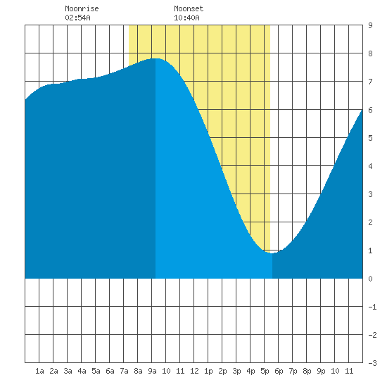 Anacortes tide chart for Tuesday, February 10, 2026