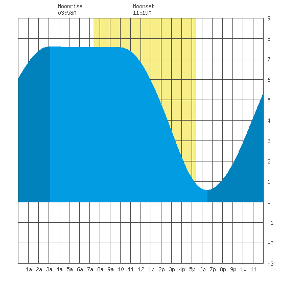 Anacortes tide chart for Wednesday, February 11, 2026