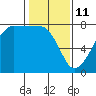Anacortes tide chart for Wednesday, February 11, 2026