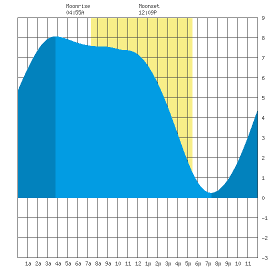 Anacortes tide chart for Thursday, February 12, 2026