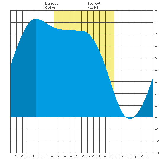 Anacortes tide chart for Friday, February 13, 2026