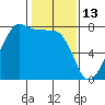 Anacortes tide chart for Friday, February 13, 2026