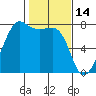 Anacortes tide chart for Saturday, February 14, 2026