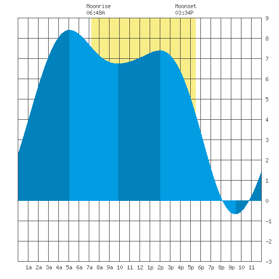 Anacortes tide chart for Sunday, February 15, 2026