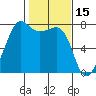 Anacortes tide chart for Sunday, February 15, 2026