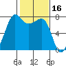 Anacortes tide chart for Monday, February 16, 2026