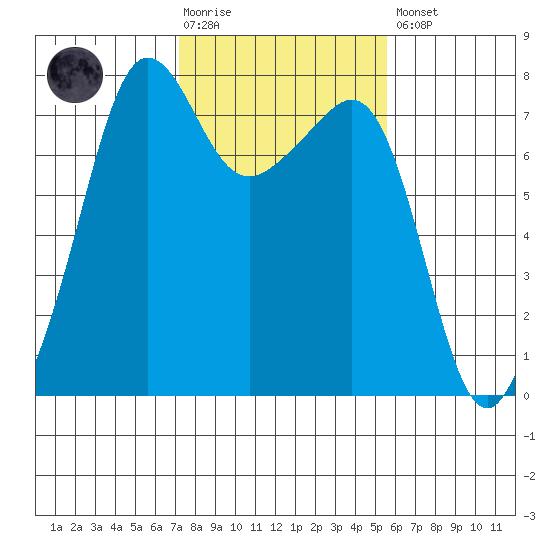 Anacortes tide chart for Tuesday, February 17, 2026