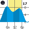 Anacortes tide chart for Tuesday, February 17, 2026