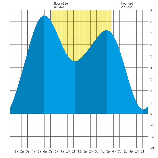 Anacortes tide chart for Wednesday, February 18, 2026