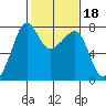 Anacortes tide chart for Wednesday, February 18, 2026