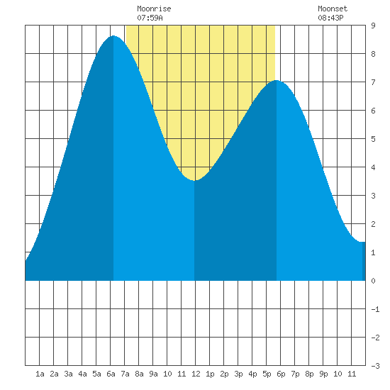 Anacortes tide chart for Thursday, February 19, 2026