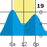 Anacortes tide chart for Thursday, February 19, 2026