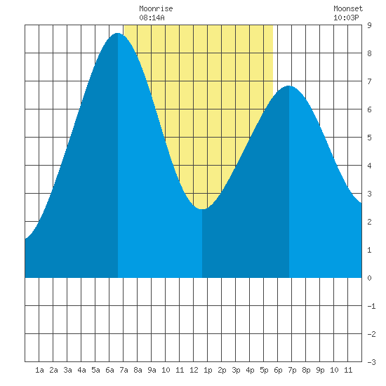 Anacortes tide chart for Friday, February 20, 2026