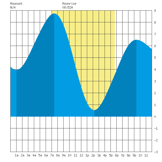 Anacortes tide chart for Sunday, February 22, 2026