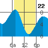 Anacortes tide chart for Sunday, February 22, 2026